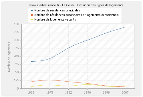 Le Cellier : Evolution des types de logements